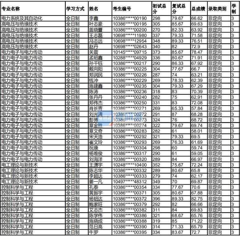 福州大學電力電子與電力傳動2020年研究生錄取分數(shù)線