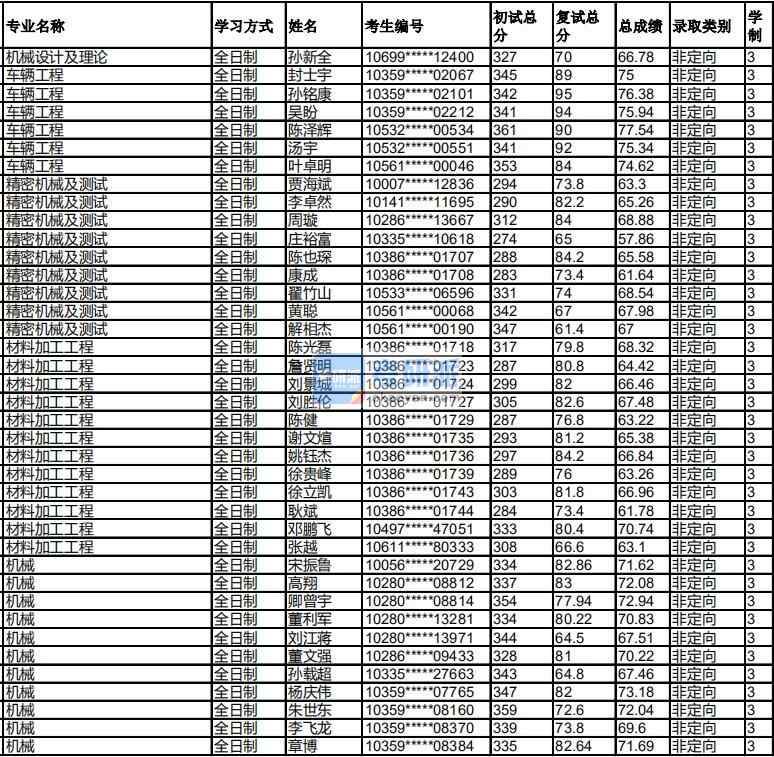 福州大學材料加工工程2020年研究生錄取分數(shù)線