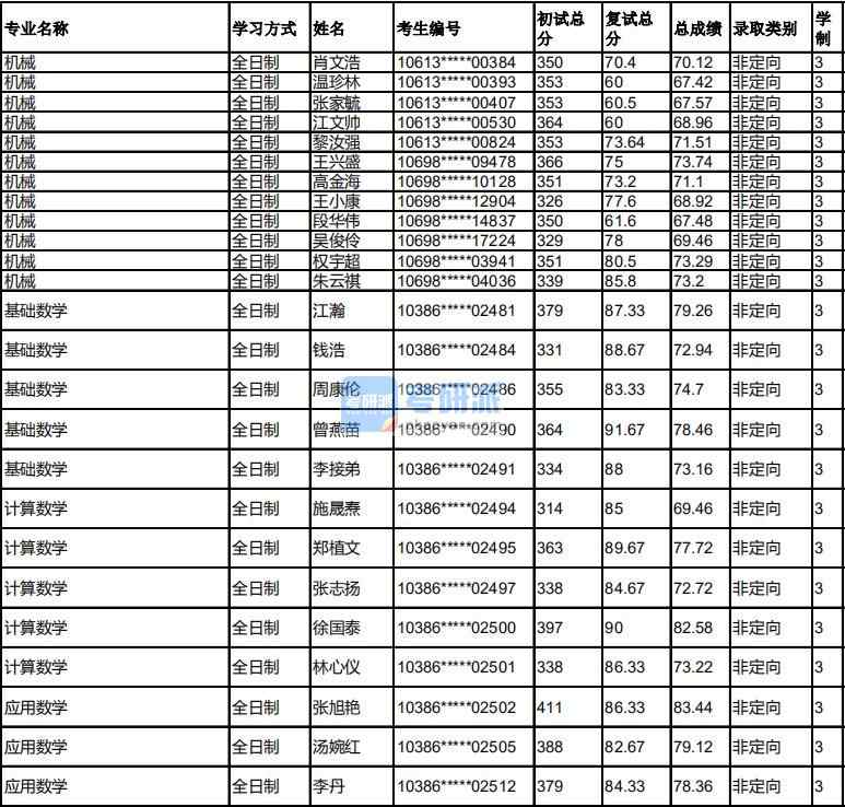 福州大學計算數(shù)學2020年研究生錄取分數(shù)線