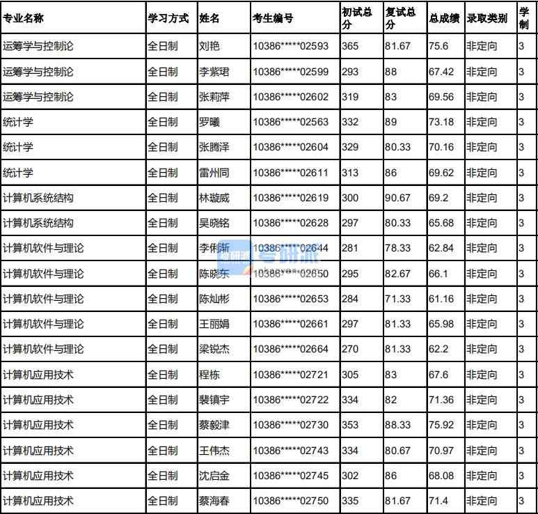 福州大學(xué)計(jì)算機(jī)軟件與理論2020年研究生錄取分?jǐn)?shù)線