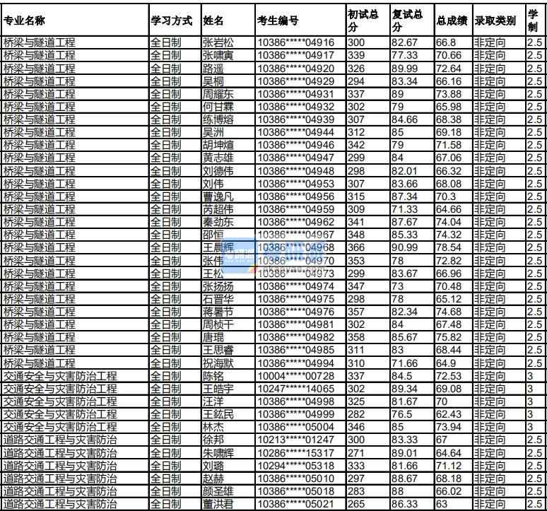 福州大學(xué)交通安全與災(zāi)害防治工程2020年研究生錄取分?jǐn)?shù)線