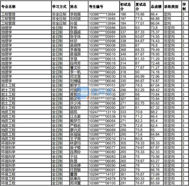 福州大學(xué)地質(zhì)工程2020年研究生錄取分?jǐn)?shù)線