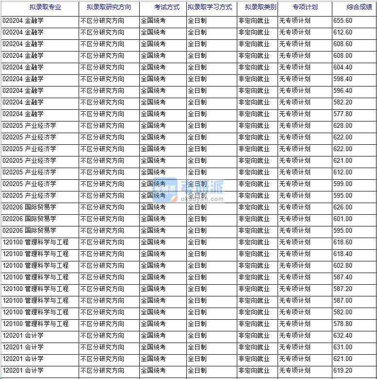 北京科技大學金融學2020年研究生錄取分數(shù)線