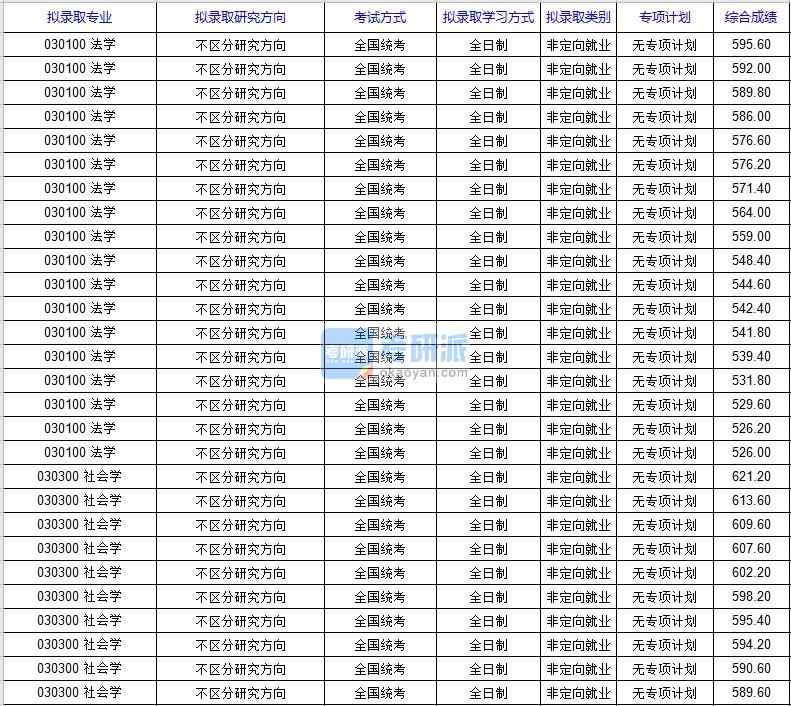 北京科技大學(xué)社會學(xué)2020年研究生錄取分?jǐn)?shù)線