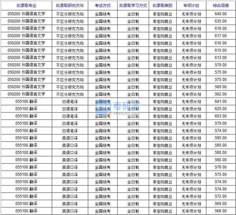 北京科技大學外國語言文學2020年研究生錄取分數(shù)線