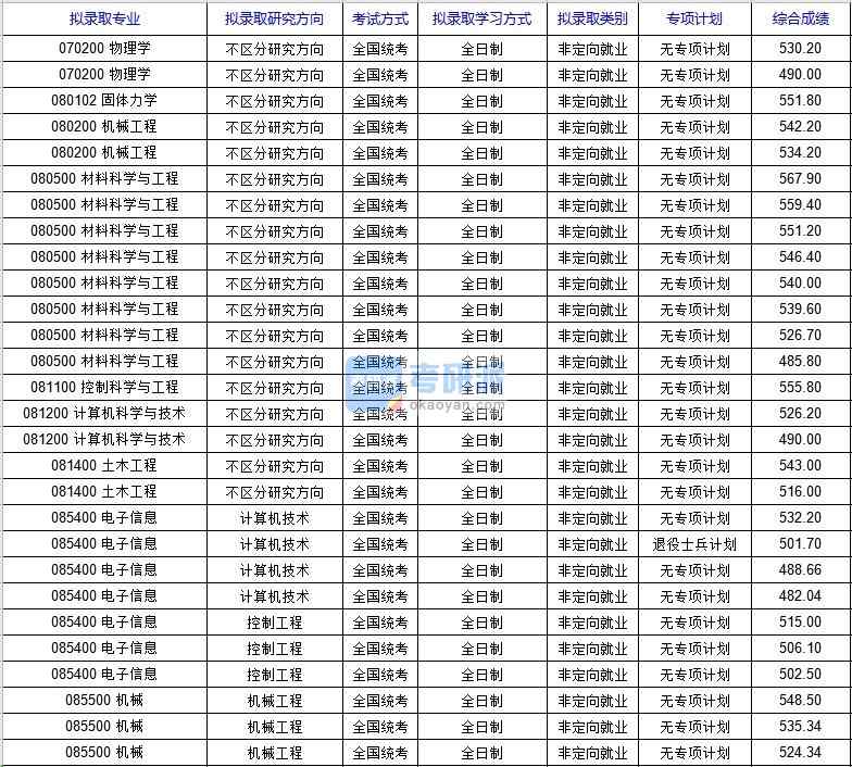 北京科技大學土木工程（國家材料服役安全科學中心）2020年研究生錄取分數(shù)線