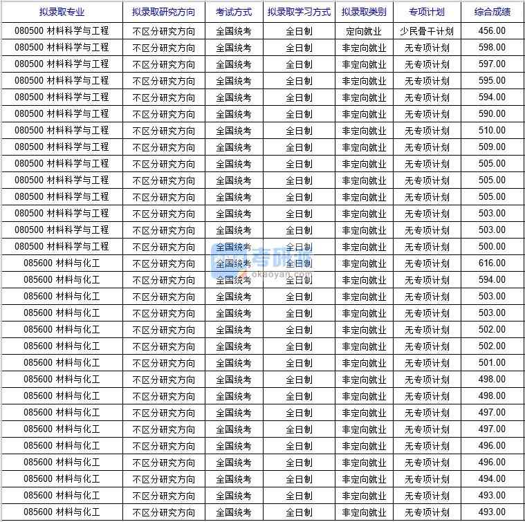 北京科技大學(xué)材料科學(xué)與工程（新材料技術(shù)研究院）2020年研究生錄取分?jǐn)?shù)線