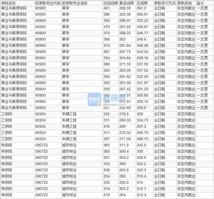 北京林業(yè)大學(xué)草學(xué)2020年研究生錄取分數(shù)線