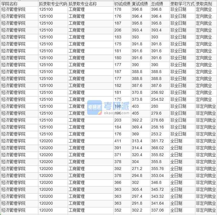 北京林業(yè)大學(xué)工商管理2020年研究生錄取分?jǐn)?shù)線