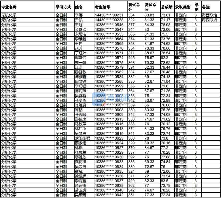 福州大學(xué)無機化學(xué)2020年研究生錄取分數(shù)線