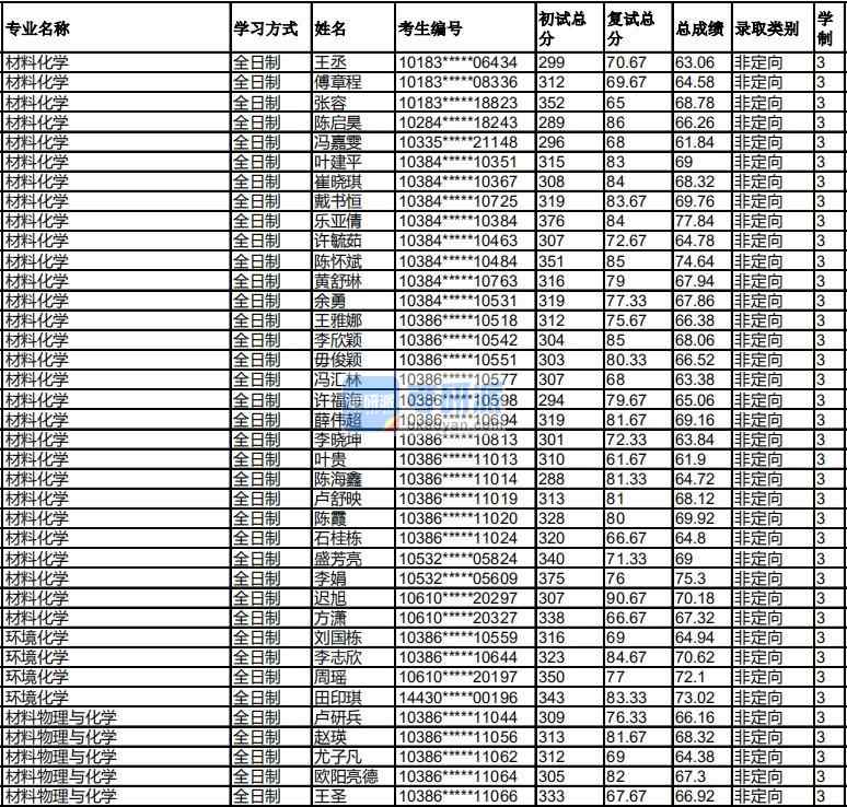 福州大學材料物理與化學2020年研究生錄取分數(shù)線