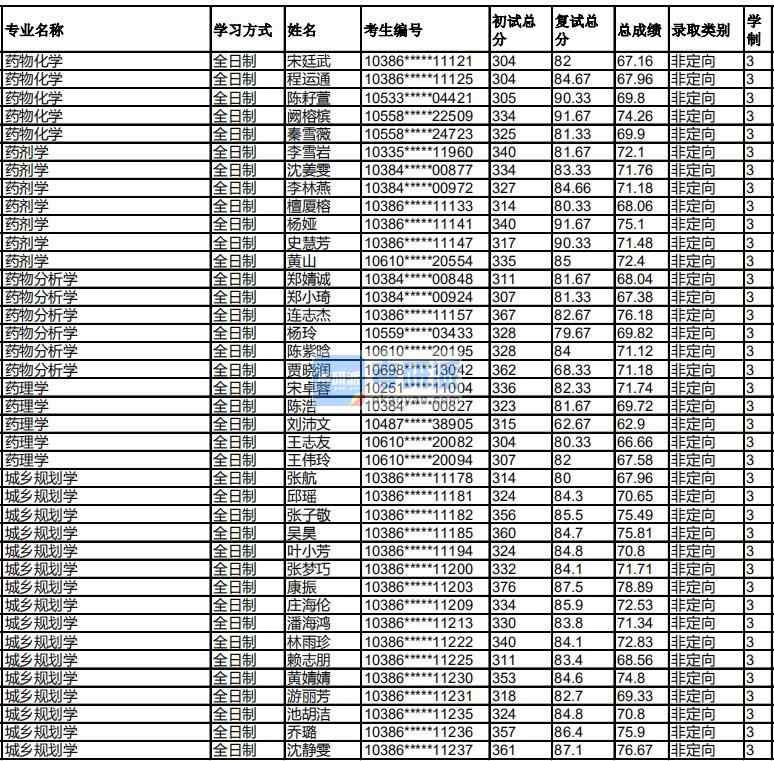 福州大學(xué)藥理學(xué)2020年研究生錄取分數(shù)線