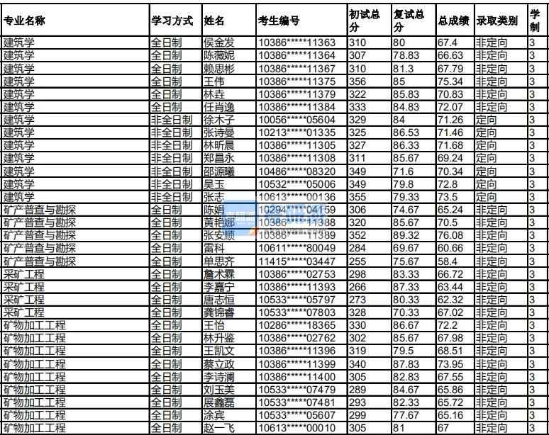 福州大學礦物加工工程2020年研究生錄取分數(shù)線