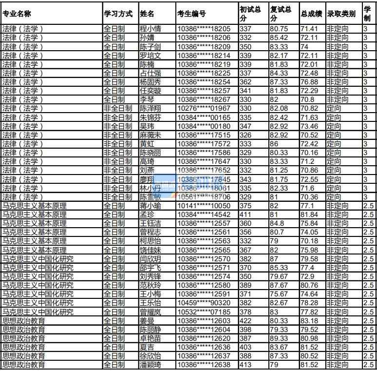 福州大學(xué)馬克思主義中國化研究2020年研究生錄取分?jǐn)?shù)線