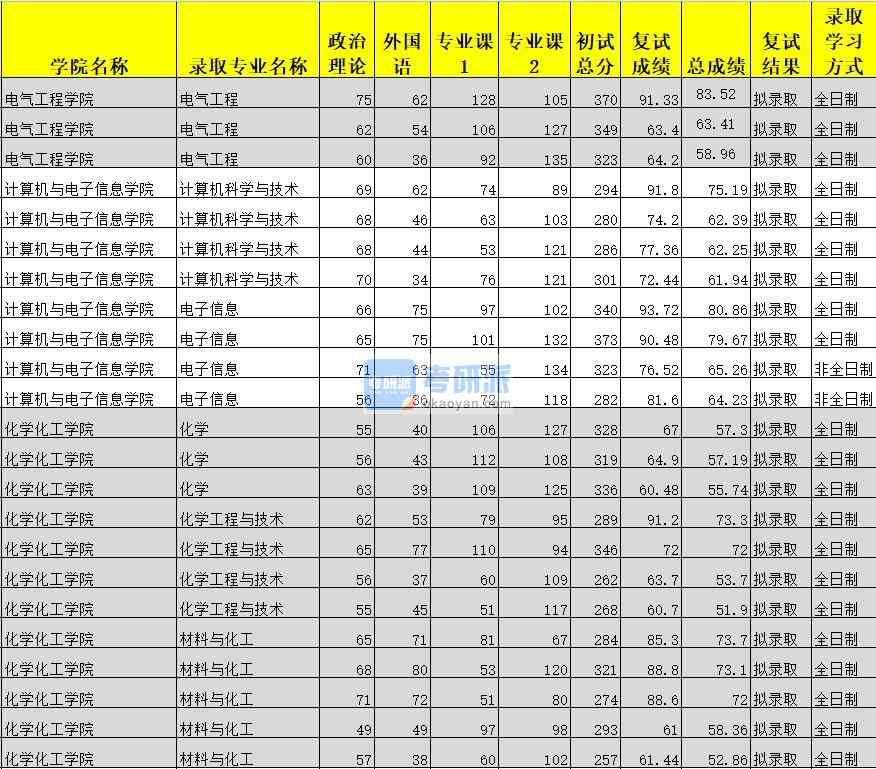 廣西大學化學工程與技術2020年研究生錄取分數(shù)線