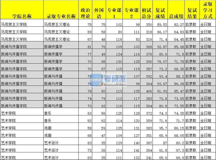 廣西大學(xué)新聞傳播學(xué)2020年研究生錄取分數(shù)線