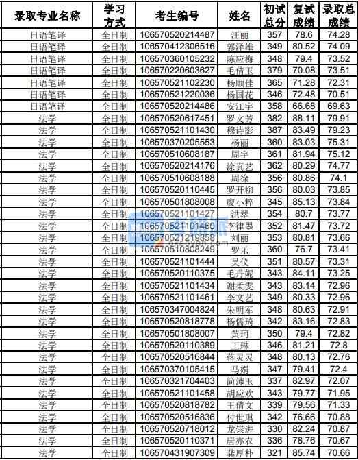 貴州大學法學2020年研究生錄取分數(shù)線