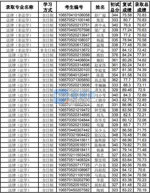 貴州大學法律（法學）2020年研究生錄取分數(shù)線