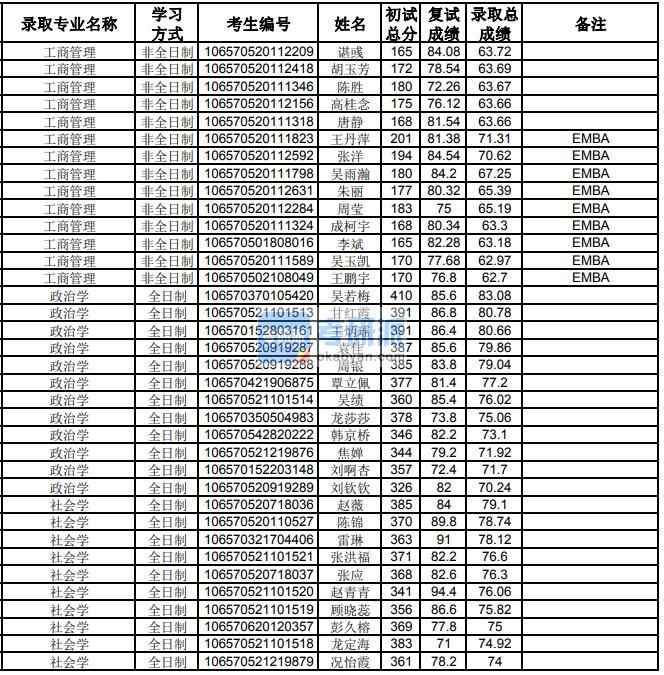 貴州大學(xué)社會(huì)學(xué)2020年研究生錄取分?jǐn)?shù)線