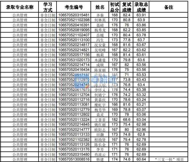 貴州大學公共管理2020年研究生錄取分數(shù)線