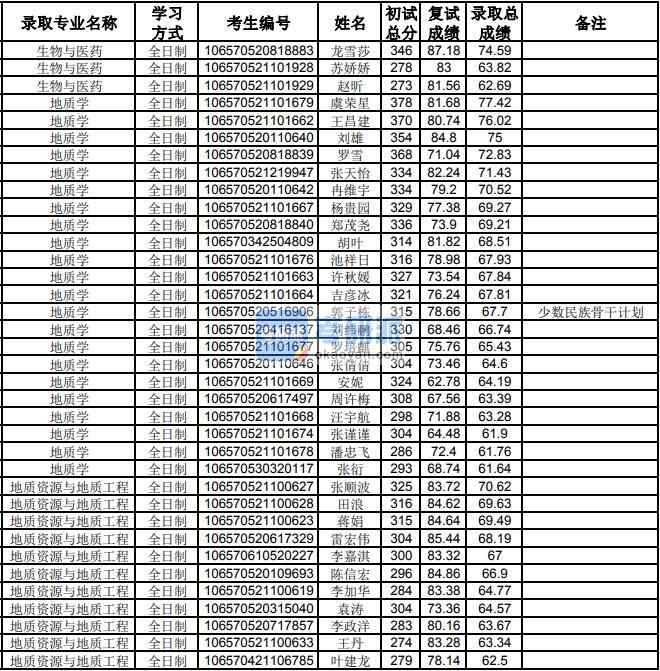 貴州大學地質(zhì)學2020年研究生錄取分數(shù)線