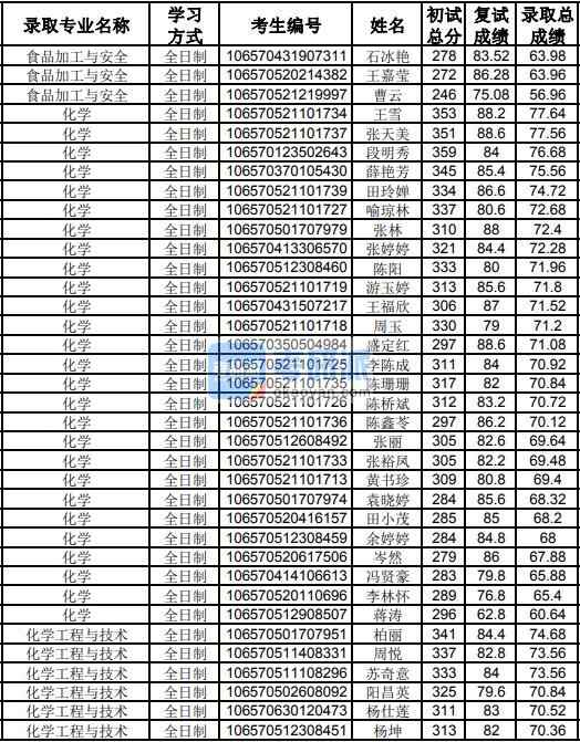 貴州大學(xué)化學(xué)工程與技術(shù)2020年研究生錄取分?jǐn)?shù)線