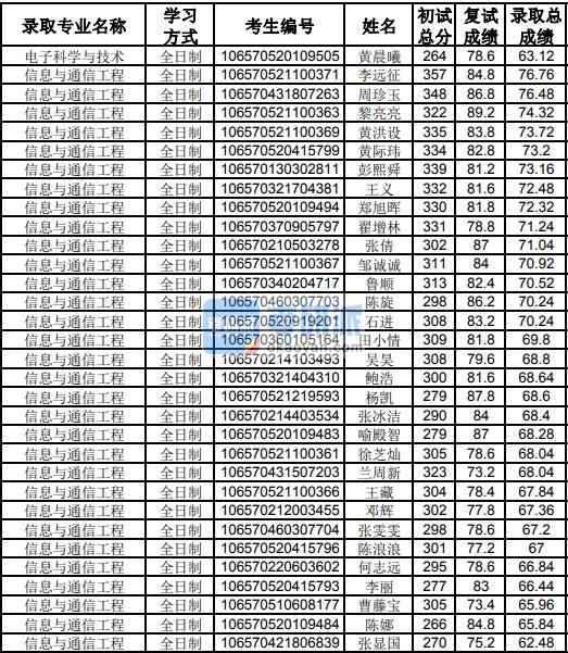 貴州大學信息與通信工程2020年研究生錄取分數(shù)線