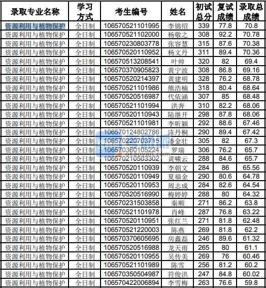 貴州大學(xué)資源利用與植物保護(hù)2020年研究生錄取分?jǐn)?shù)線