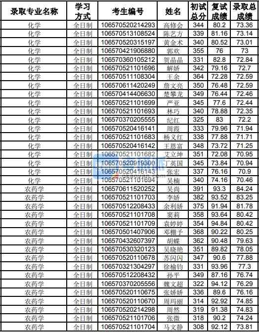 貴州大學農(nóng)藥學2020年研究生錄取分數(shù)線