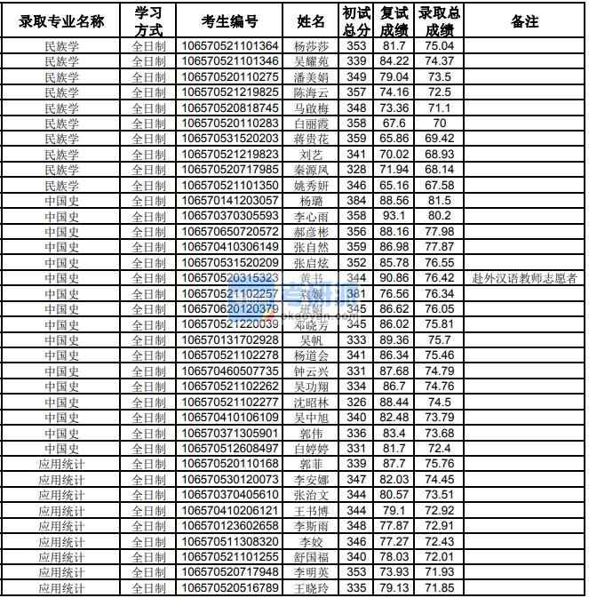 貴州大學(xué)中國(guó)史2020年研究生錄取分?jǐn)?shù)線(xiàn)