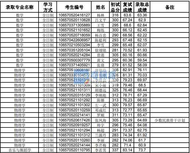 貴州大學(xué)音樂與舞蹈學(xué)2020年研究生錄取分?jǐn)?shù)線