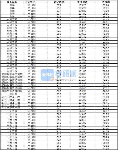 哈爾濱工程大學(xué)動力工程及工程熱物理2020年研究生錄取分?jǐn)?shù)線