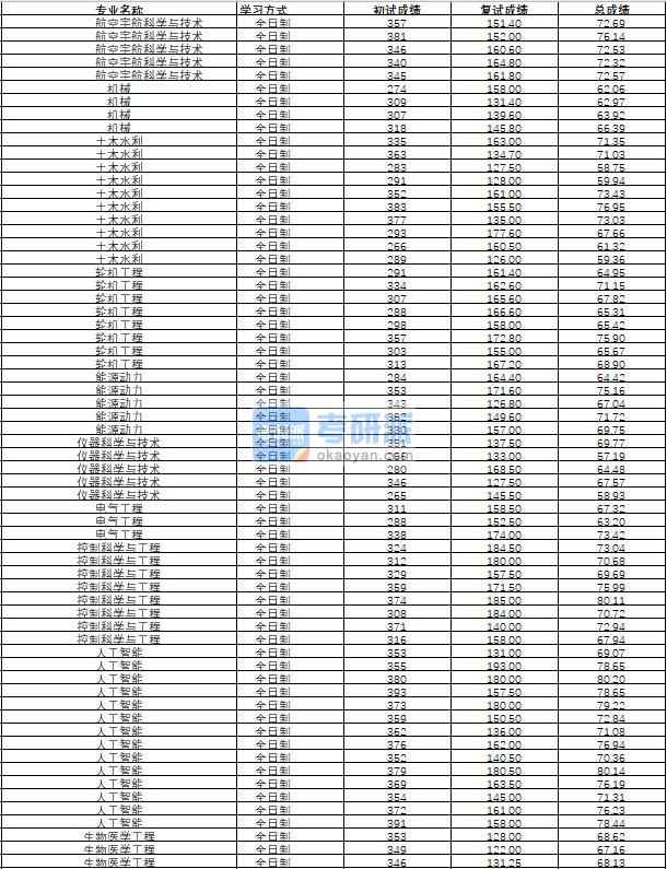 哈爾濱工程大學航空宇航科學與技術2020年研究生錄取分數(shù)線