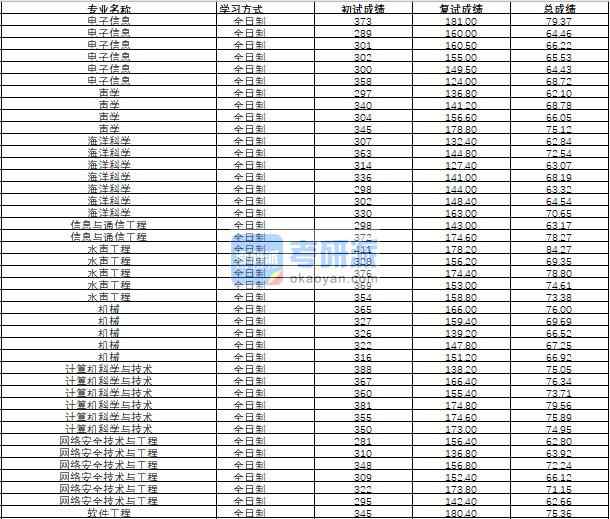 哈爾濱工程大學(xué)聲學(xué)2020年研究生錄取分?jǐn)?shù)線