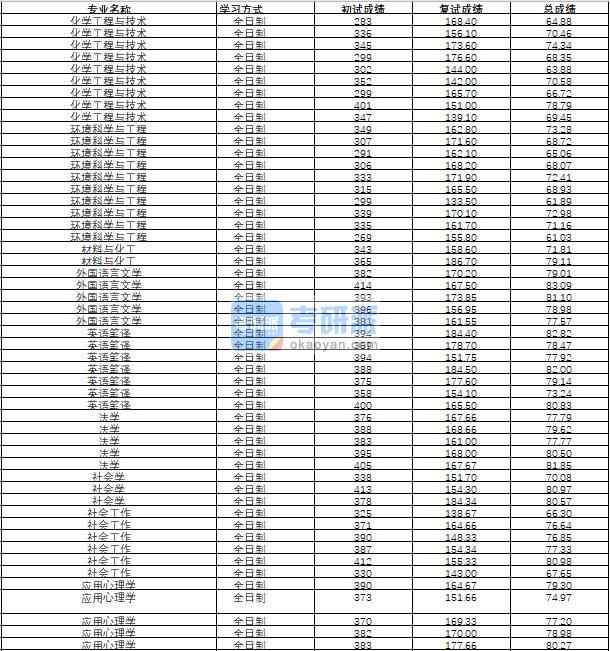 哈爾濱工程大學(xué)社會(huì)學(xué)2020年研究生錄取分?jǐn)?shù)線