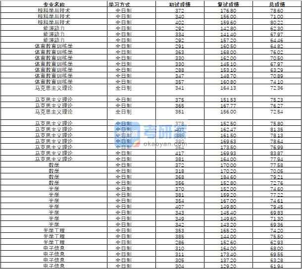 哈爾濱工程大學核科學與技術2020年研究生錄取分數(shù)線