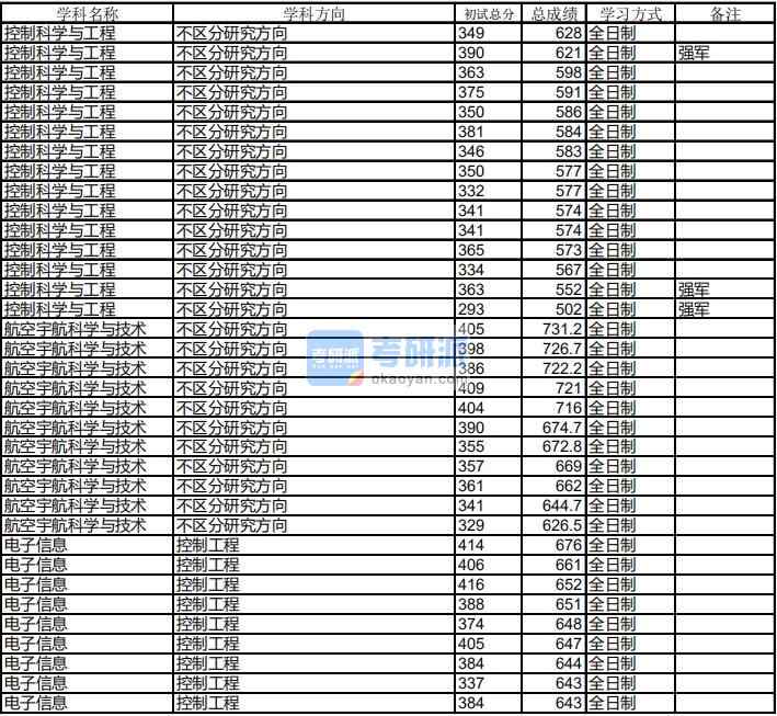 哈爾濱工業(yè)大學(xué)航空宇航科學(xué)與技術(shù)2020年研究生錄取分?jǐn)?shù)線