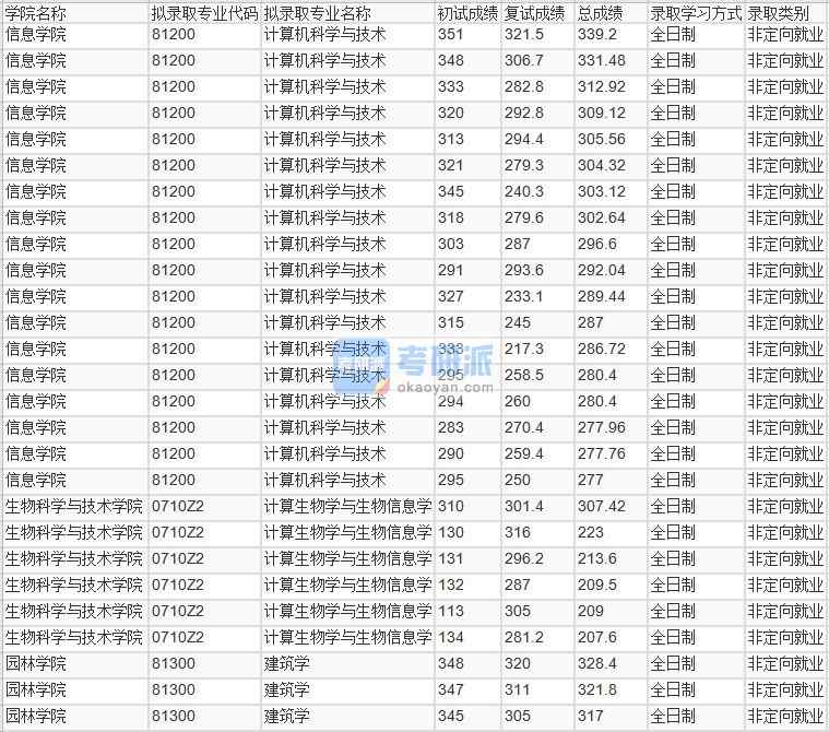 北京林業(yè)大學計算機科學與技術(shù)2020年研究生錄取分數(shù)線