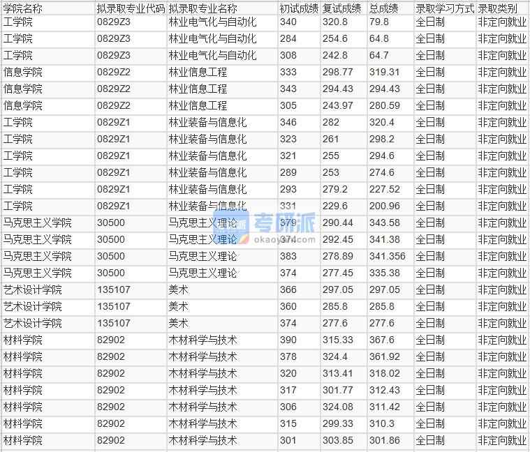 北京林業(yè)大學(xué)林業(yè)電氣化與自動化2020年研究生錄取分?jǐn)?shù)線