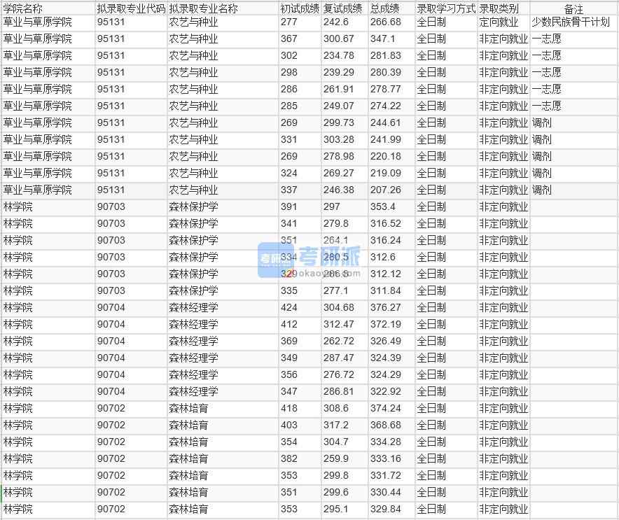 北京林業(yè)大學(xué)森林保護(hù)學(xué)2020年研究生錄取分?jǐn)?shù)線