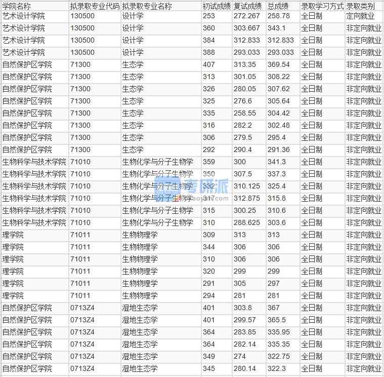 北京林業(yè)大學生態(tài)學2020年研究生錄取分數(shù)線