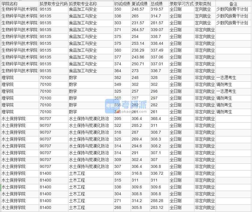 北京林業(yè)大學(xué)數(shù)學(xué)2020年研究生錄取分數(shù)線