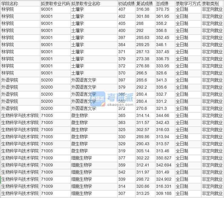 北京林業(yè)大學(xué)細胞生物學(xué)2020年研究生錄取分數(shù)線