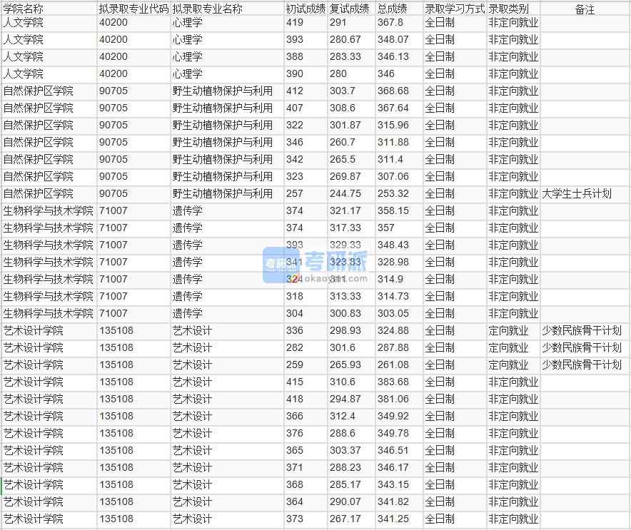 北京林業(yè)大學(xué)野生動植物保護與利用2020年研究生錄取分數(shù)線