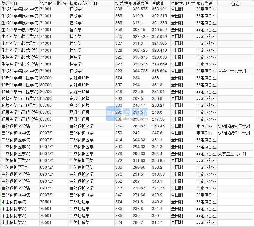 北京林業(yè)大學植物學2020年研究生錄取分數(shù)線