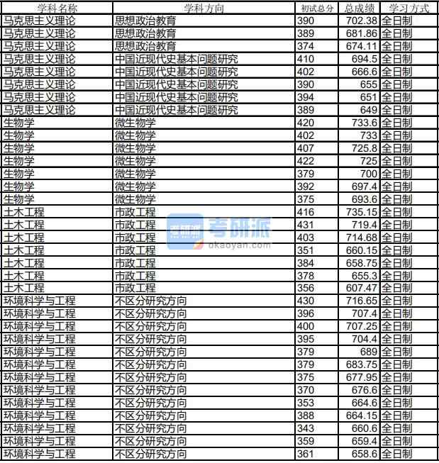 哈爾濱工業(yè)大學環(huán)境科學與工程2020年研究生錄取分數(shù)線