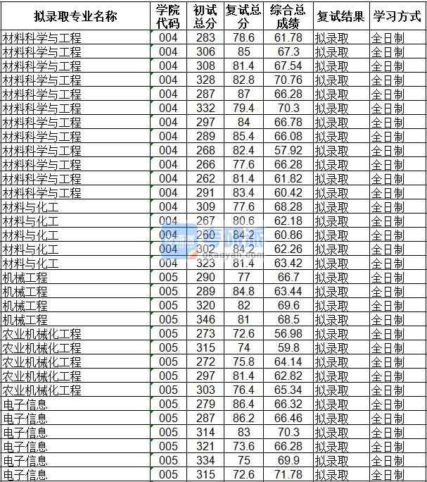 海南大學(xué)機械工程2020年研究生錄取分數(shù)線