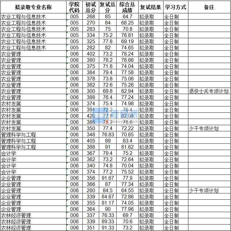 海南大學農(nóng)林經(jīng)濟管理2020年研究生錄取分數(shù)線