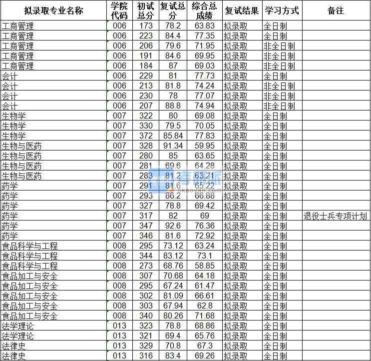 海南大學食品科學與工程2020年研究生錄取分數(shù)線