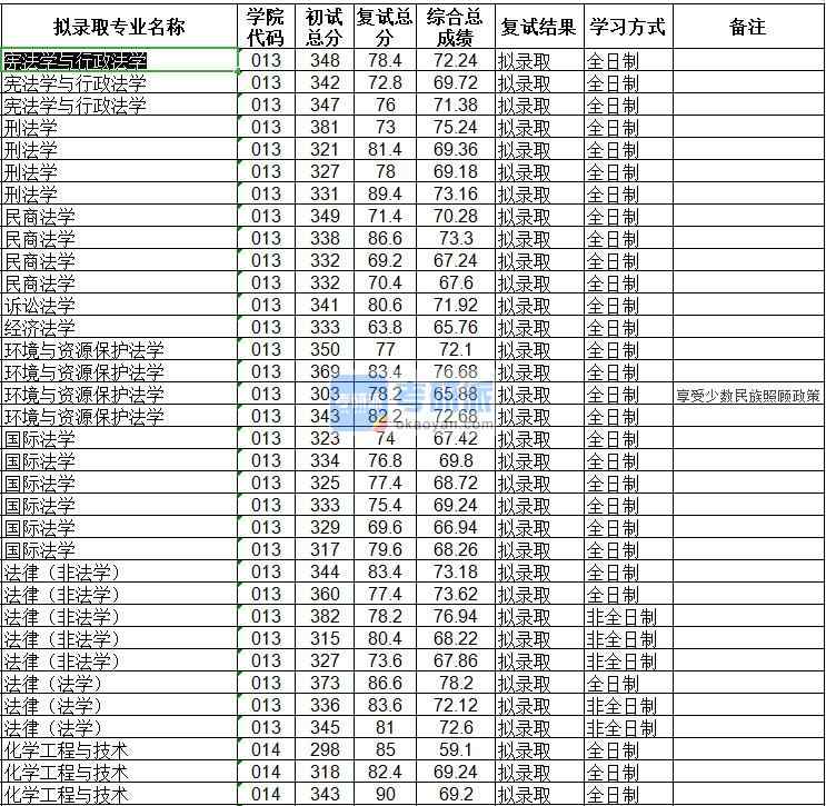 海南大學經(jīng)濟法學2020年研究生錄取分數(shù)線